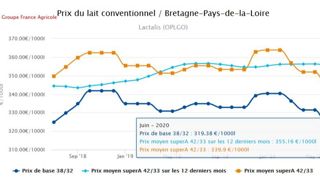 Les adhérents de l’OPLGO seront payés en juin en Bretagne-Pays de la Loire, sur la base 38/32, 316,33 € (319,38 € prime de froid comprise dans l’observatoire prix du lait de l’Éleveur laitier)… Soit peu ou prou ce que recevront les autres OP Lactalis. Les adhérents de l’OPLGO seront payés en juin en Bretagne-Pays de la Loire, sur la base 38/32, 316,33 € (319,38 € prime de froid comprise dans l’observatoire prix du lait de l’Éleveur laitier)… Soit peu ou prou ce que recevront les autres OP Lactalis.